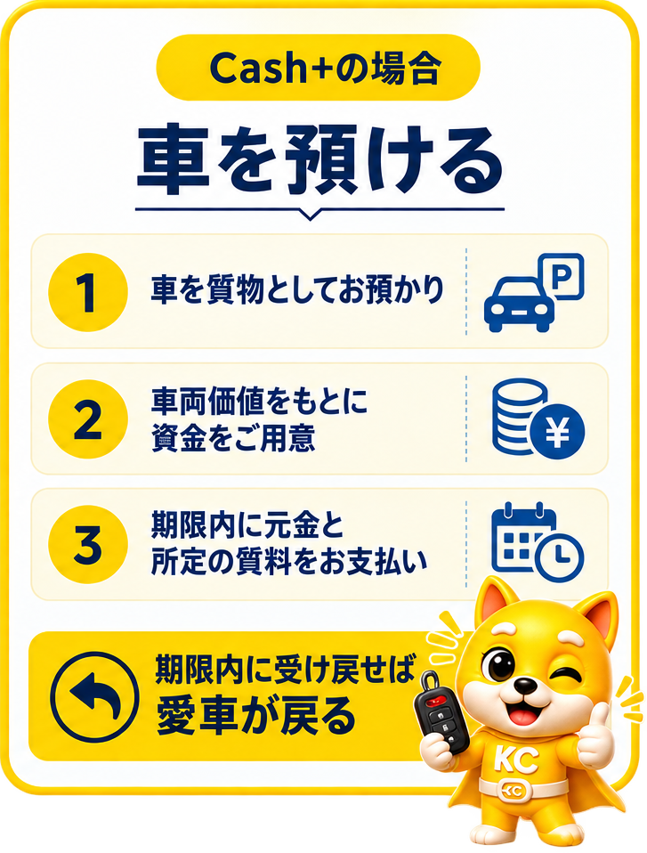 Cash+の場合、車を預ける。1．車を質物としてお預かり。2．車両価値をもとに資金をご用意。3．期限内に元金と所定の質料をお支払い。期限内に受け戻せば愛車が戻る。