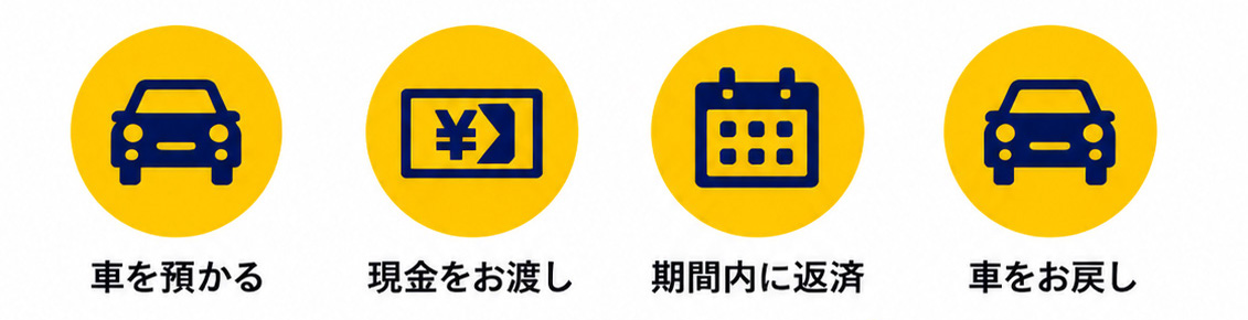 車を預かる／現金をお渡し／期間内に返済／車をお戻し
