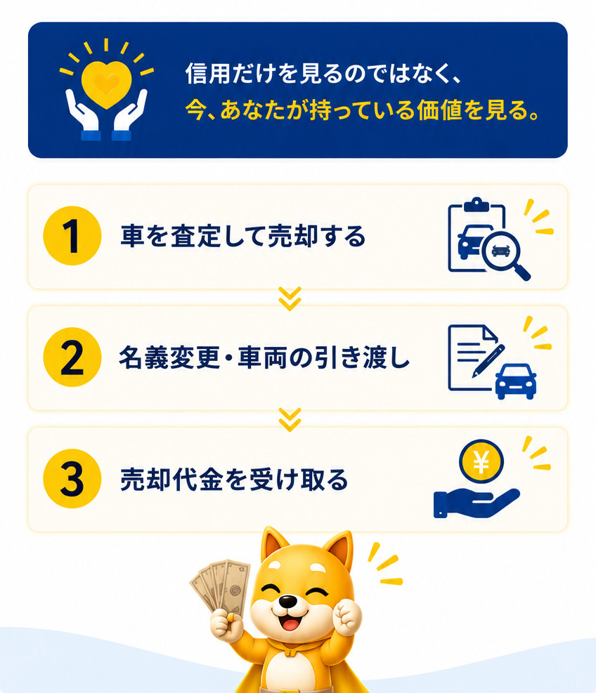 信用だけを見るのではなく、今、あなたが持っている価値を見る。1．車を査定して売却する。2．名義変更・車両の引き渡し。3．売却代金を受け取る。